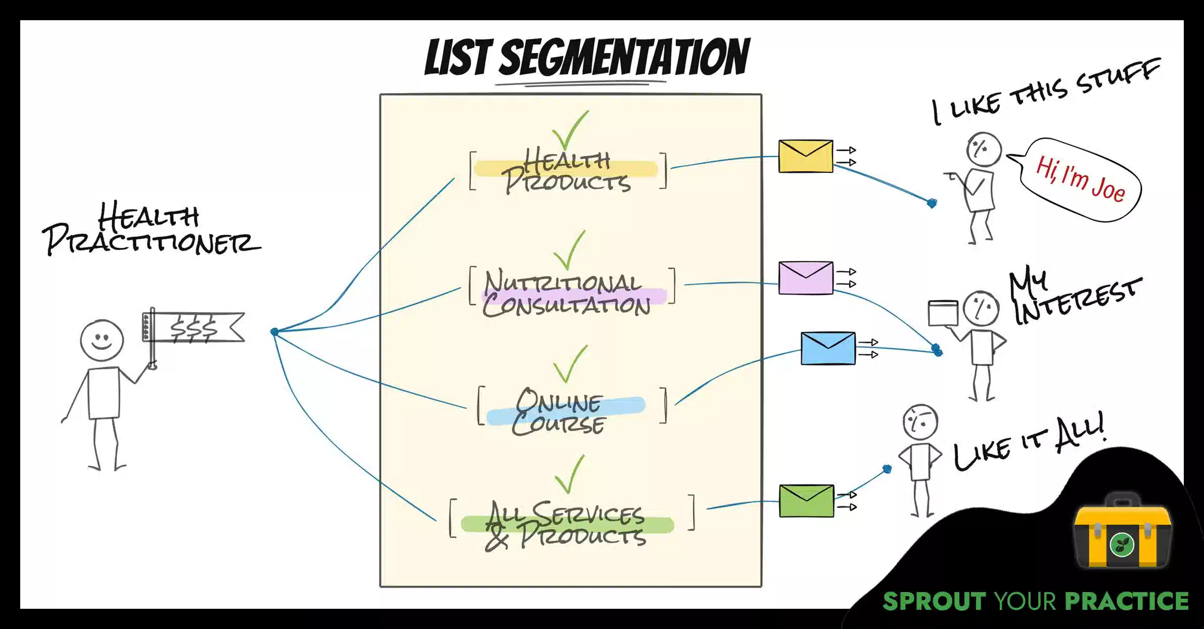 Graphic_showing_how_list_segmentation_works_in_email_marketing