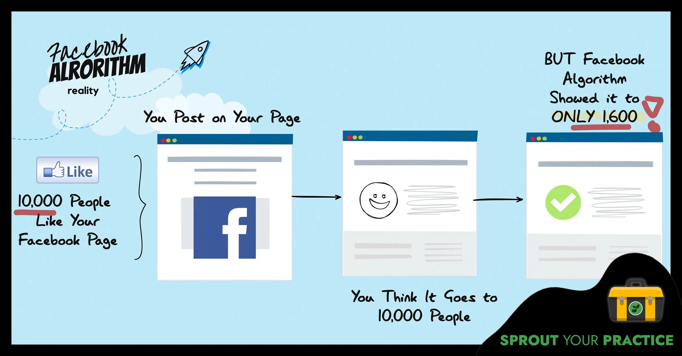 Infographic showing the percentage Facebook shows your posts to the people that like your page