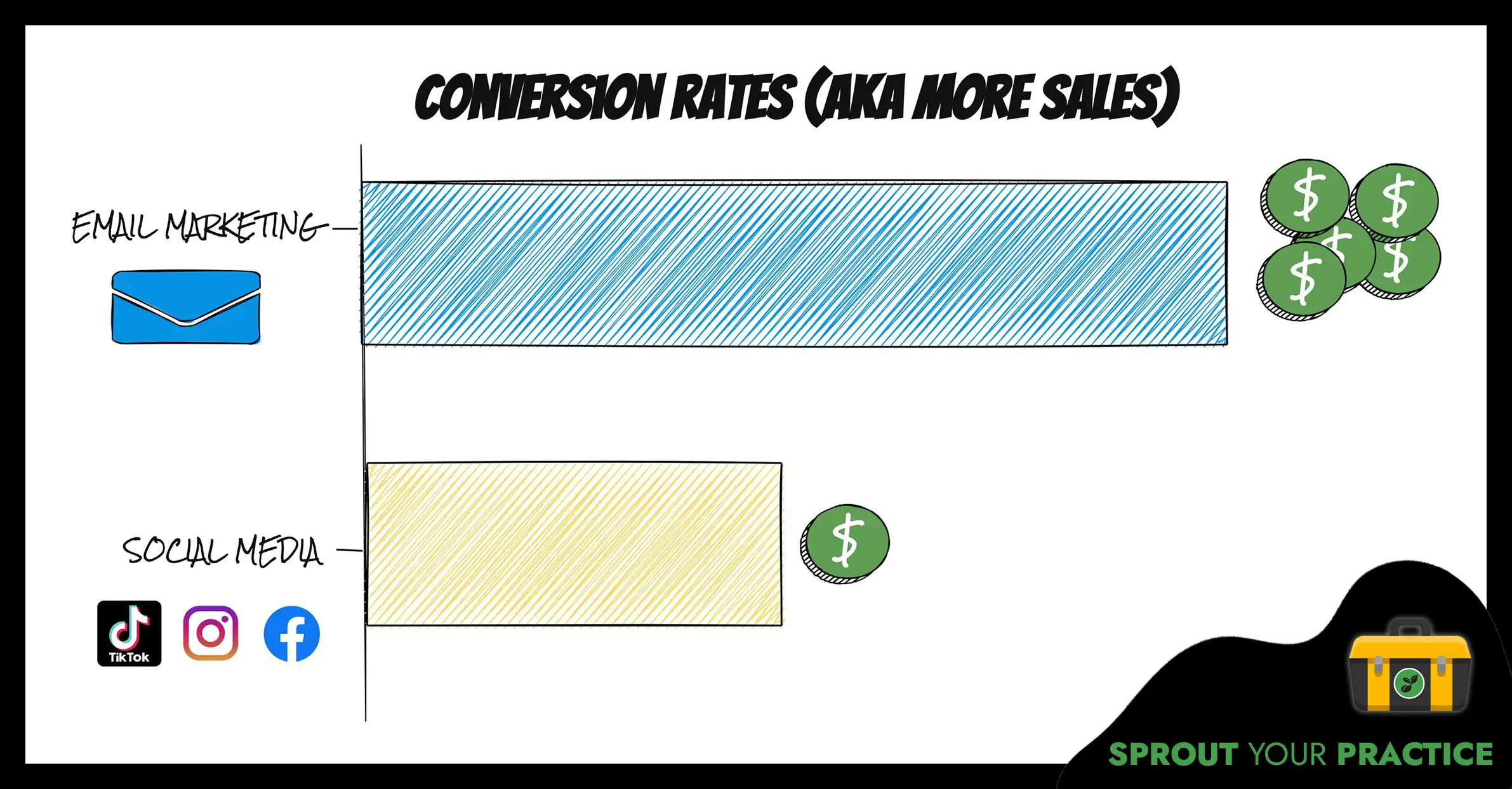 Graphic showing email marketing has higher conversion rates than social media