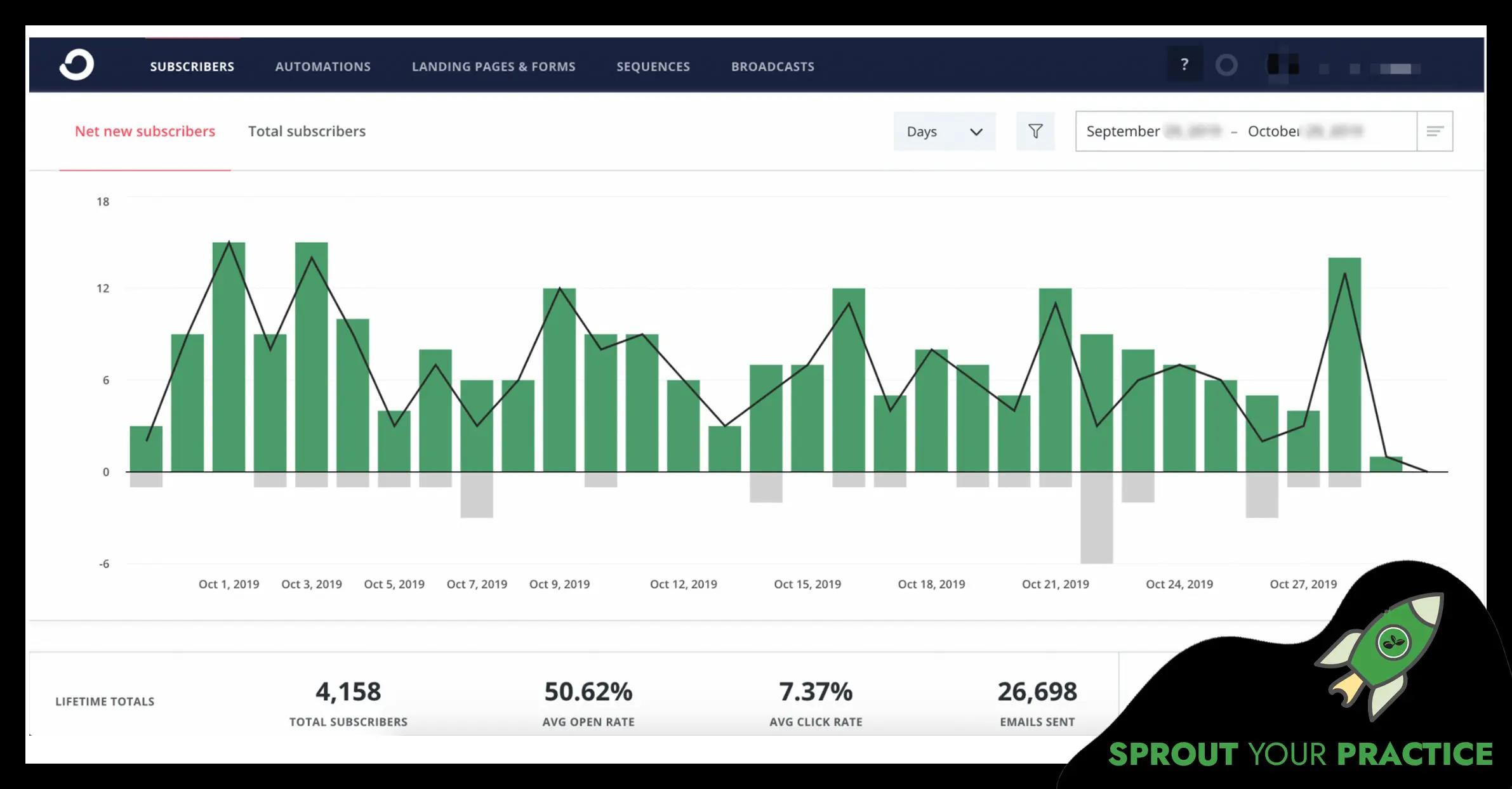Actual Dashboard from convertkit showing subscriber growth