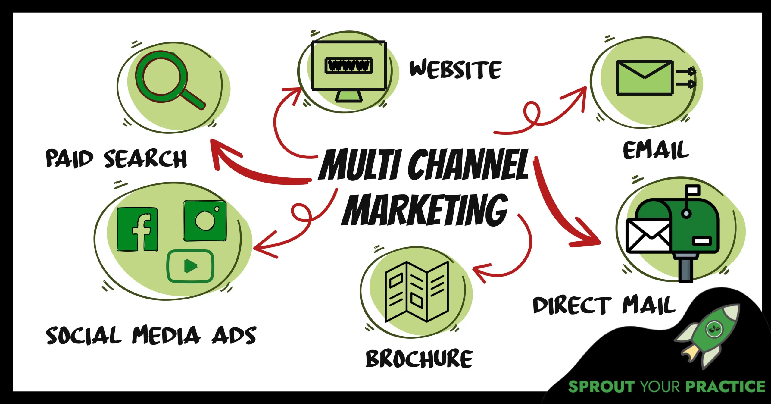 Infographic showing the different channels to market 