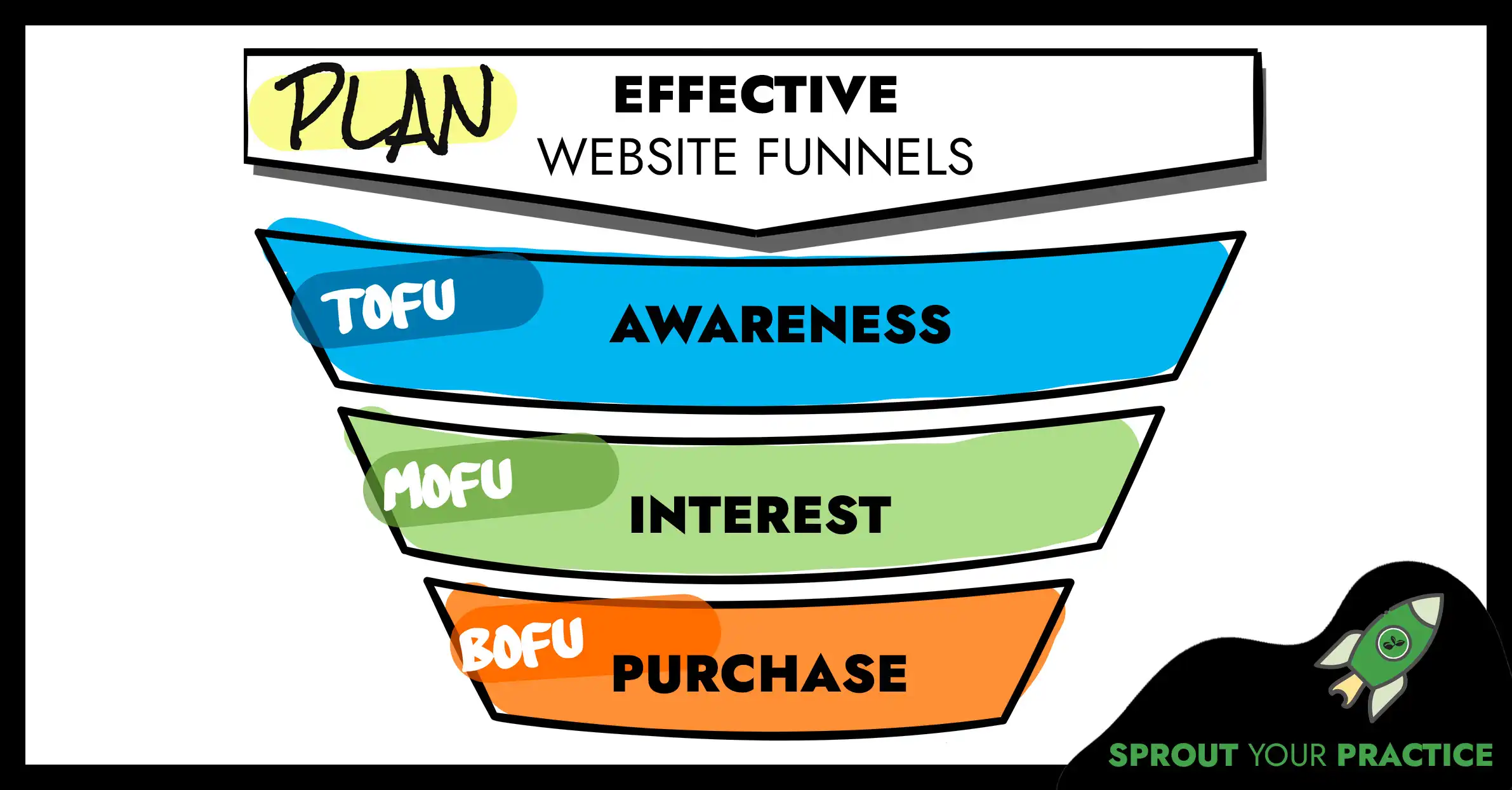 An infographic representing the different stages of a website funnel, illustrating how potential clients navigate through various content types.