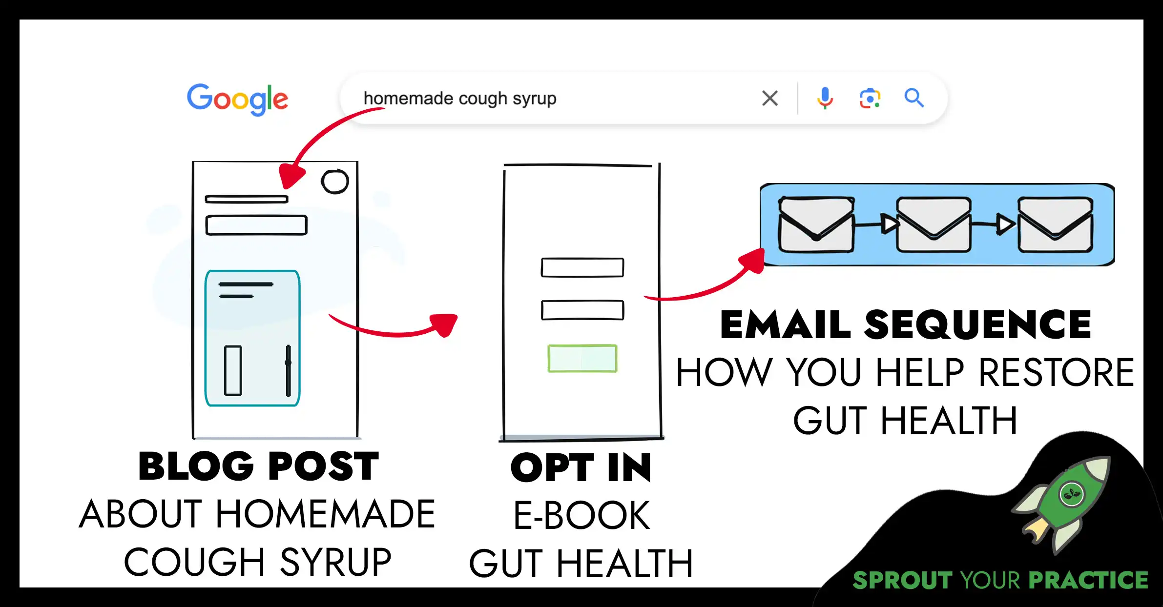 An infographic representing a simple funnel how to get potential customer on your list using funnels