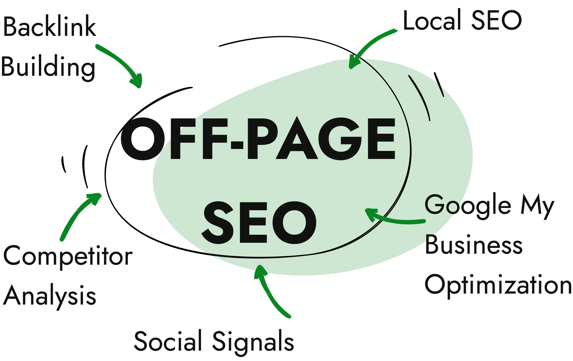 Graphic showcasing off-page SEO strategies like backlink building, social media engagement, and brand mentions.