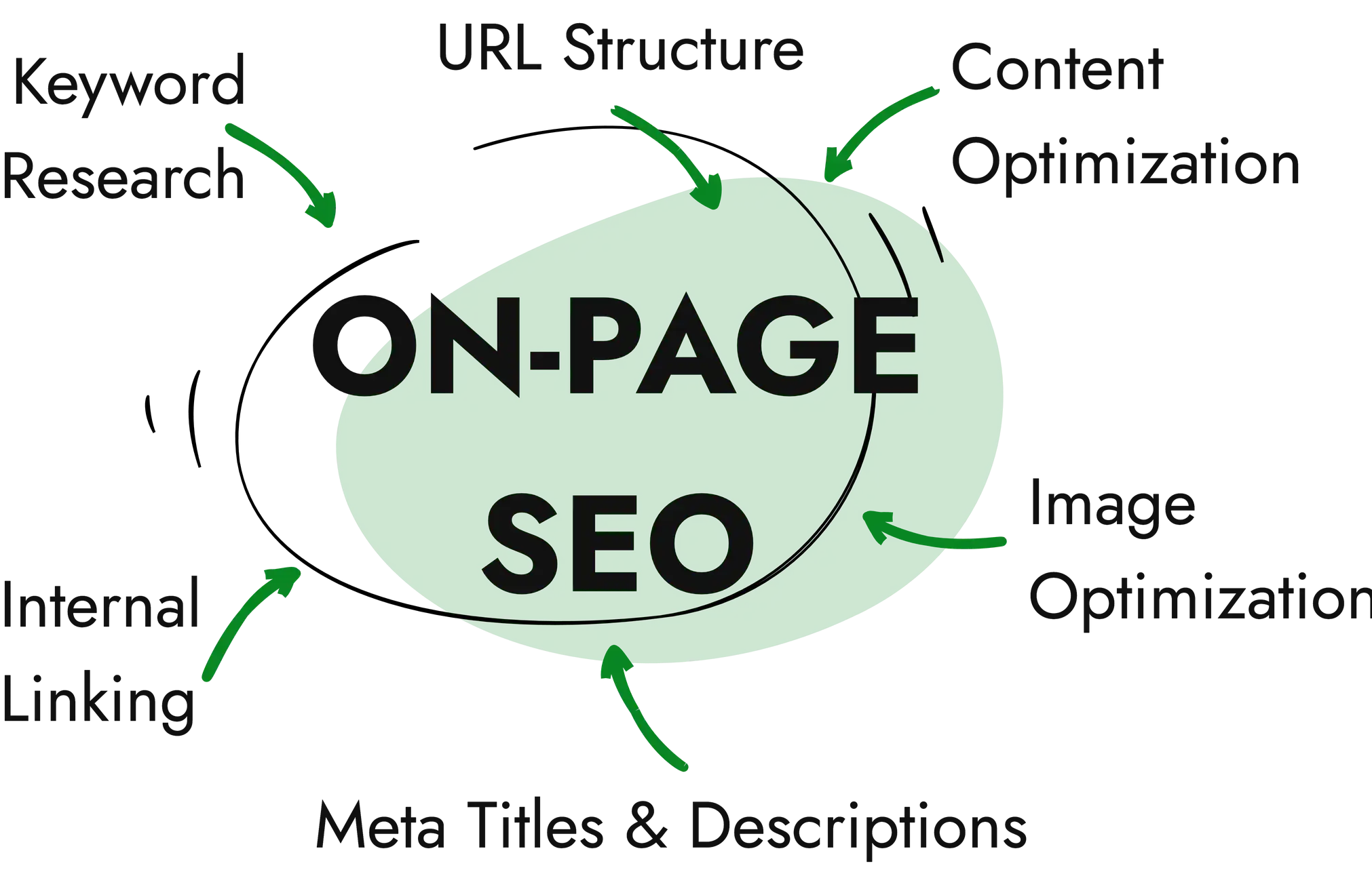 Illustration highlighting key aspects of on-page SEO, including keyword optimization, meta tags, and content structure.
