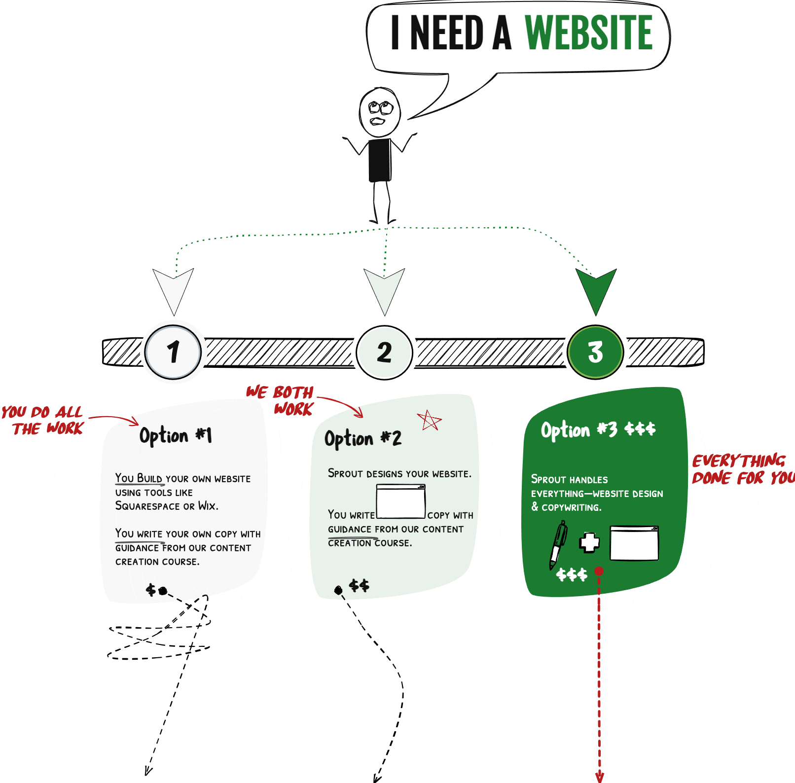 A gif representing three options practitioners have when they book a website package with Sprout Your Practice Option 1 you write your own copy and create your own website on wix or squarespece but get our course how to write effective copy 2 is s you provide the copy and we build your website option option 3 all done for you